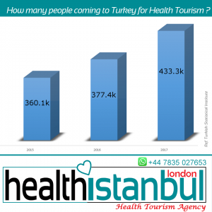 How many people coming to Turkey for Health Tourism ?  